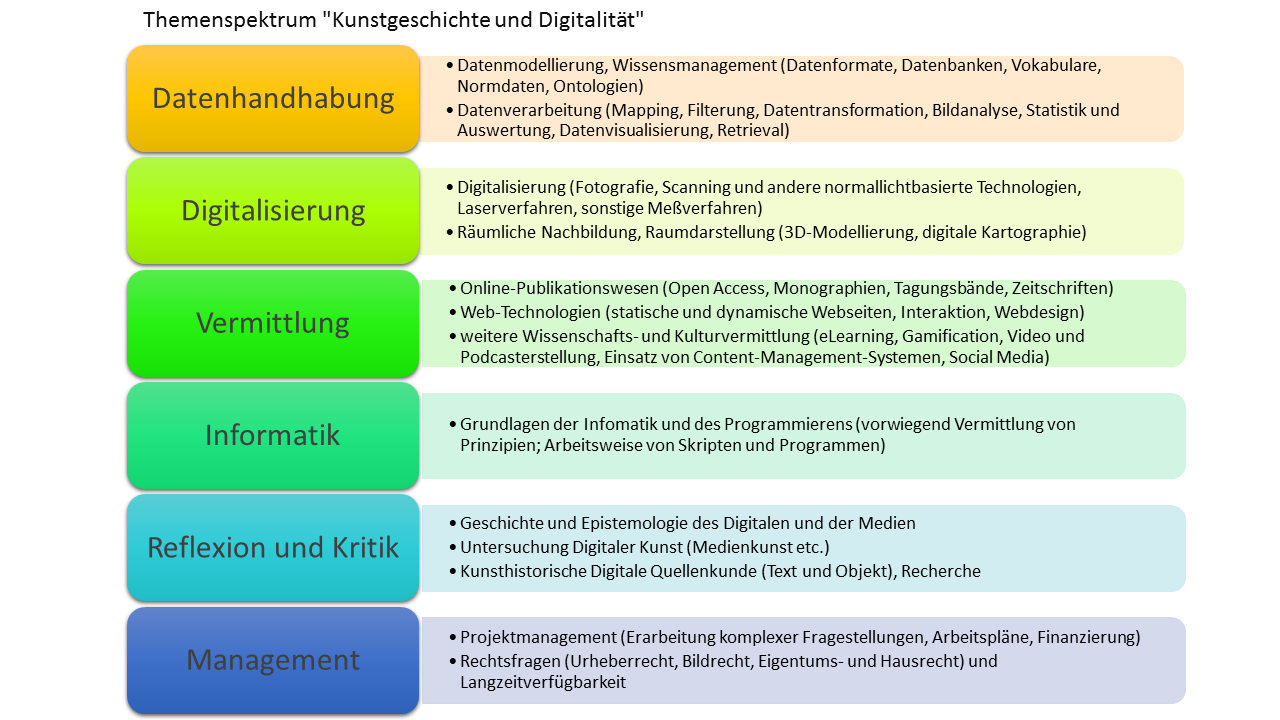 Bereiche der Digitalen Kunstgeschichte